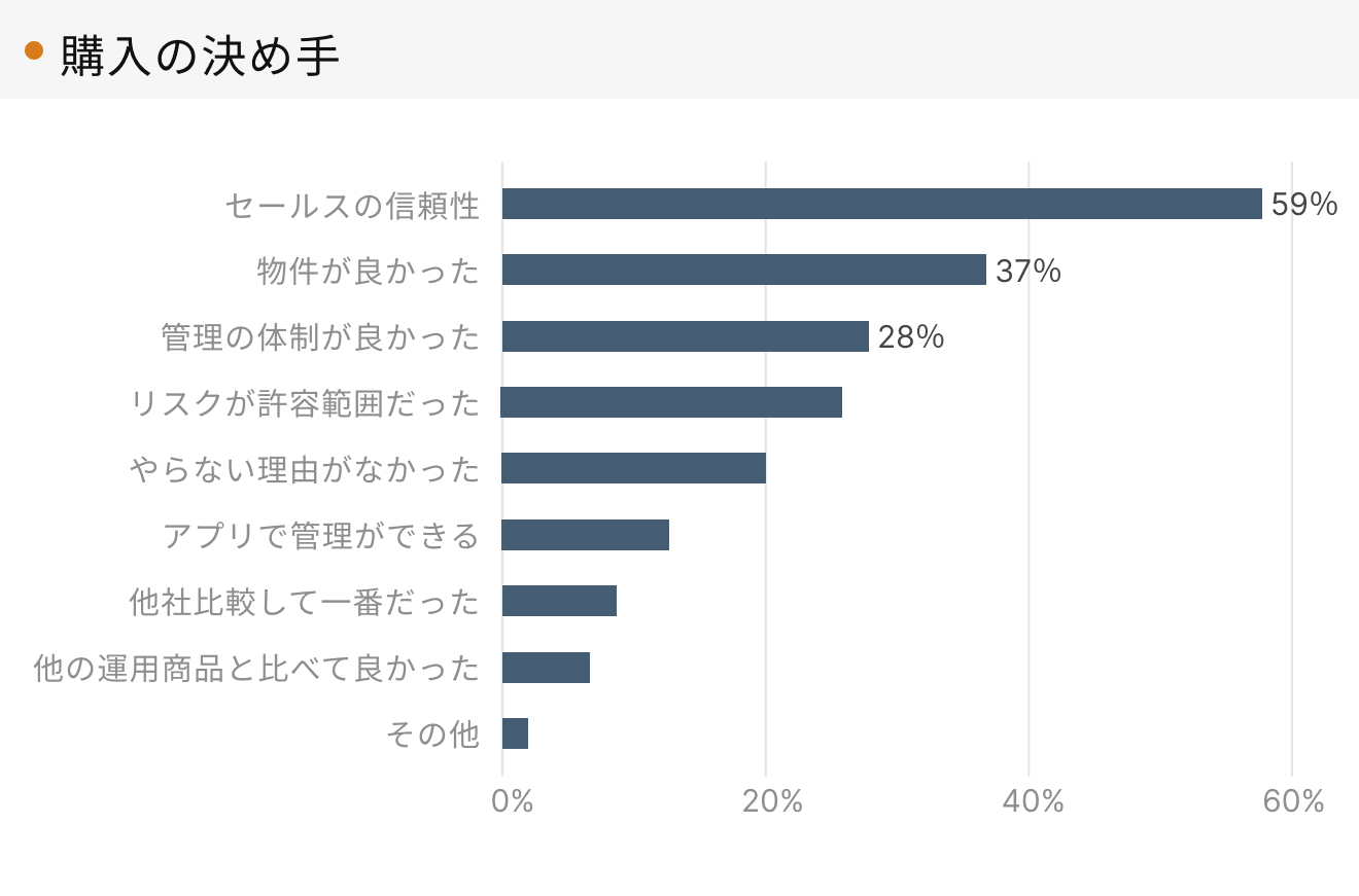 「RENOSY 不動産投資」マンスリーレポート 2025年3月度成約者の購入の決め手