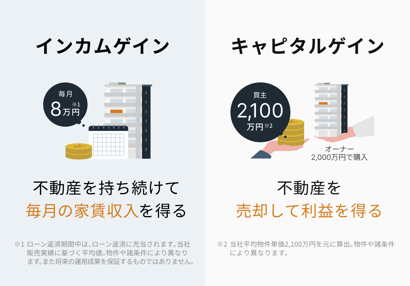 インカムゲイン：不動産を持ち続けて毎月の家賃収入を得る　キャピタルゲイン：不動産を売却して利益を得る