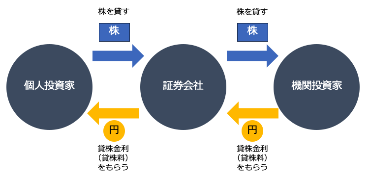 貸株サービスのイメージ