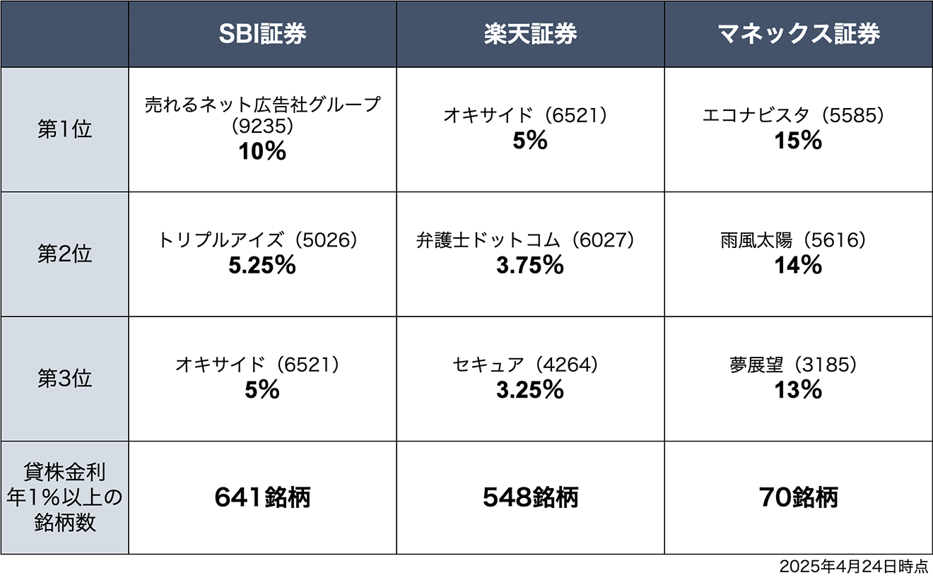 貸株金利の高い銘柄ベスト3・貸株金利が年1％以上の銘柄数