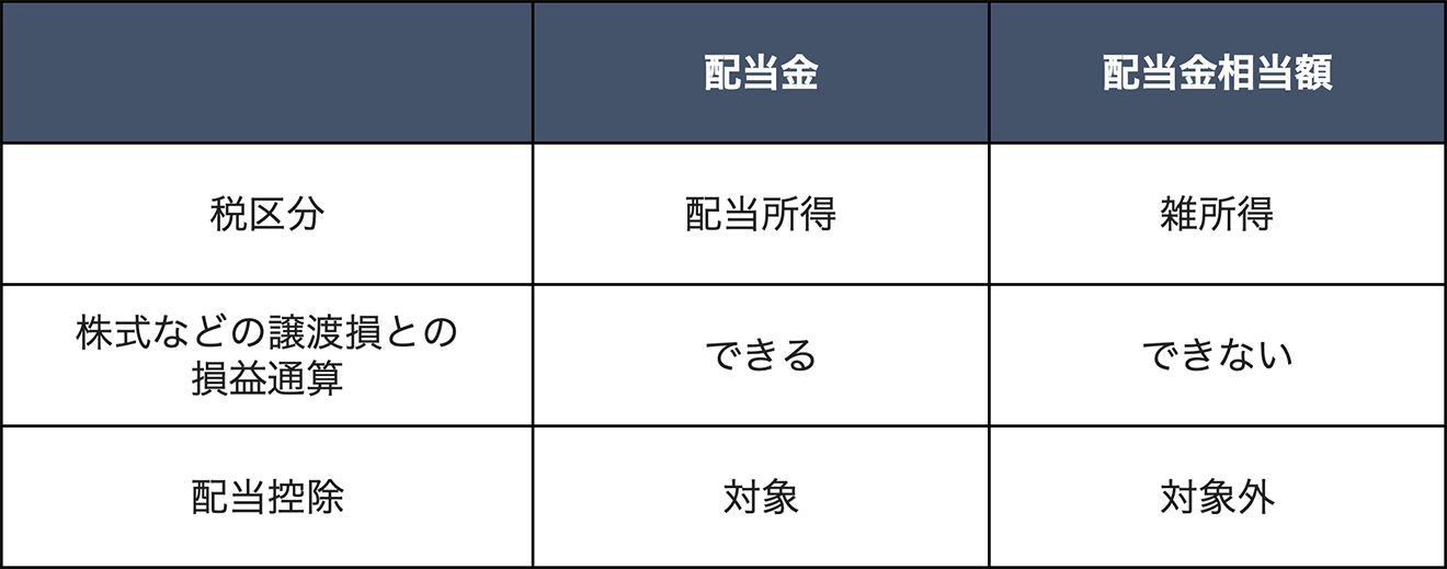 配当金と配当金相当額