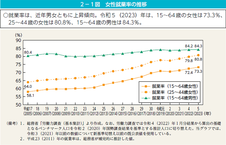 女性就業率の推移