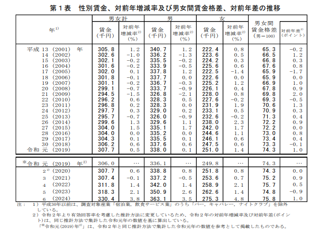 性別賃金、対前年増減率及び男女間賃金格差、対前年差の推移