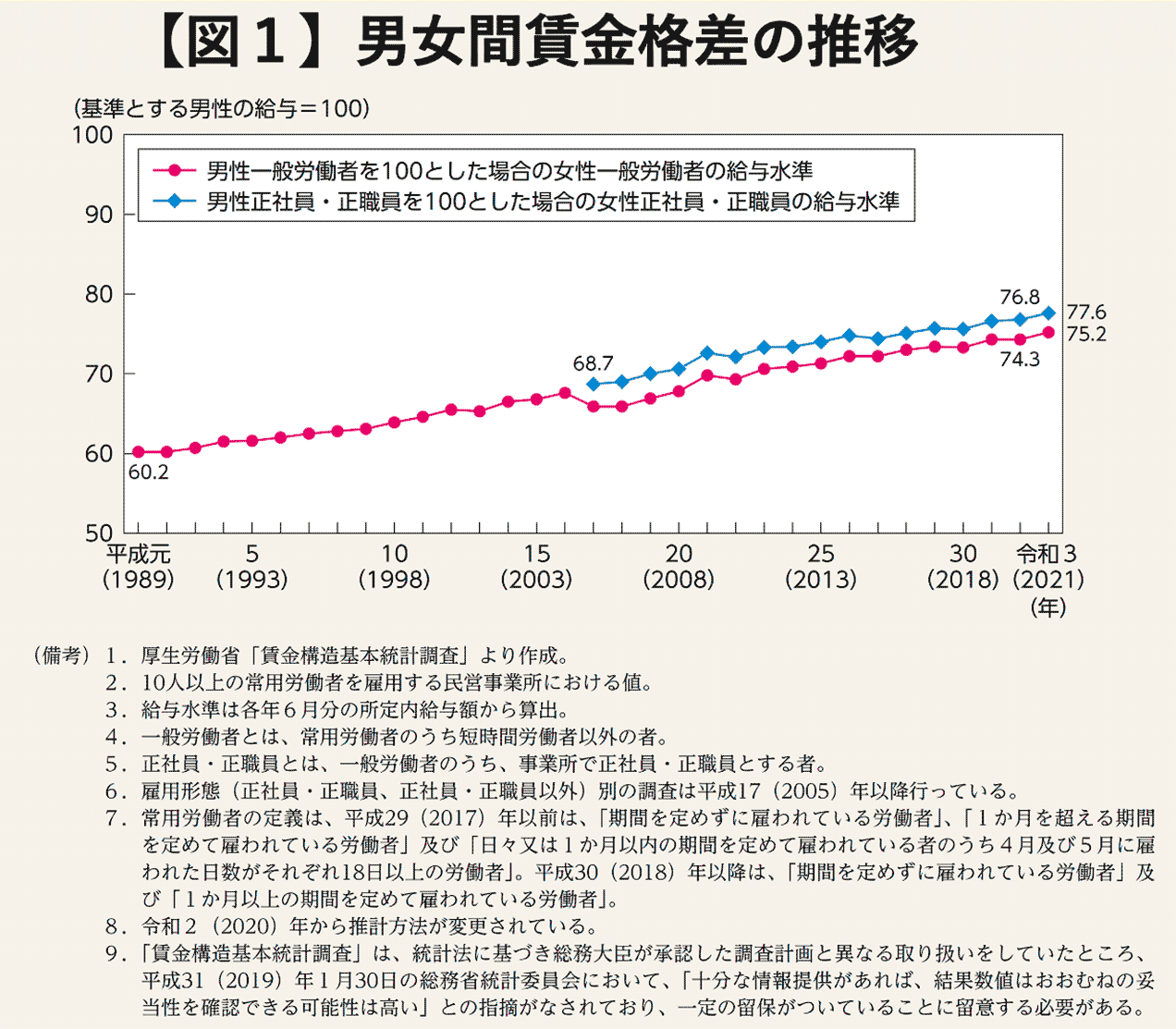 男女間賃金格差の推移