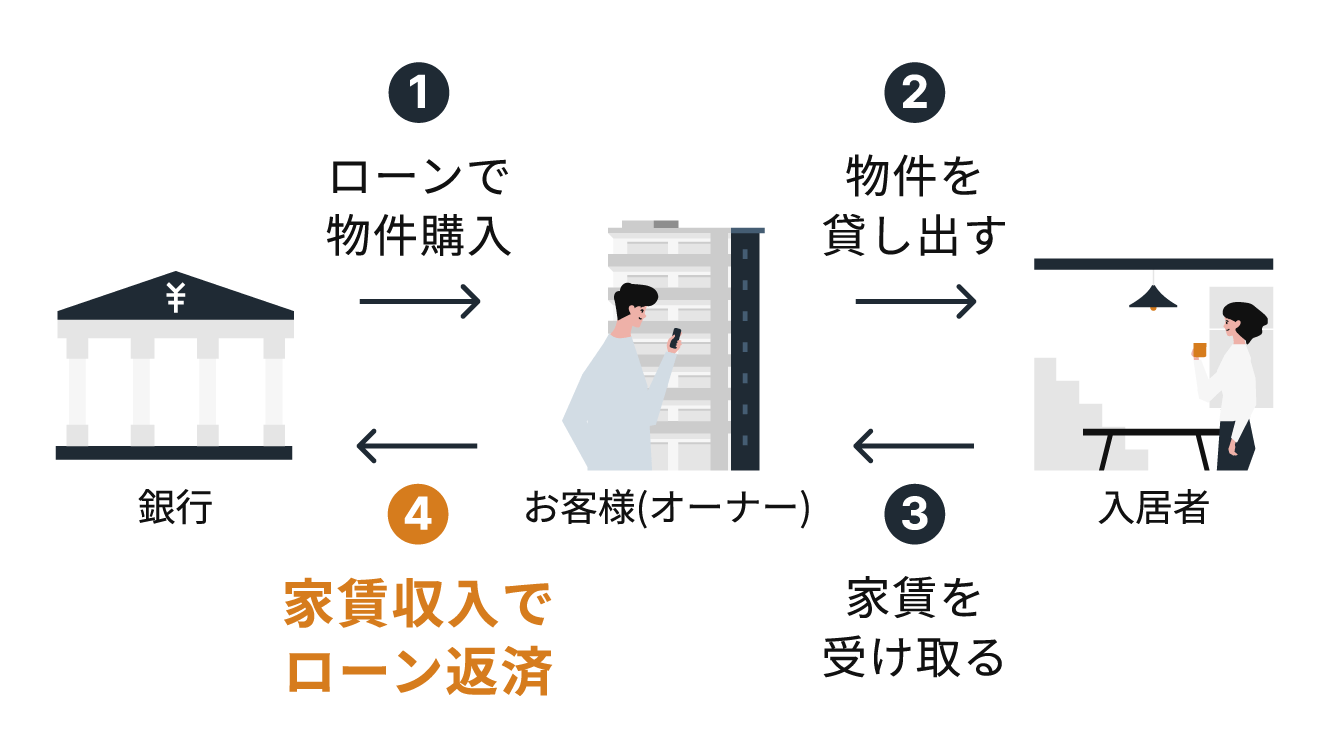 マンション投資の仕組み