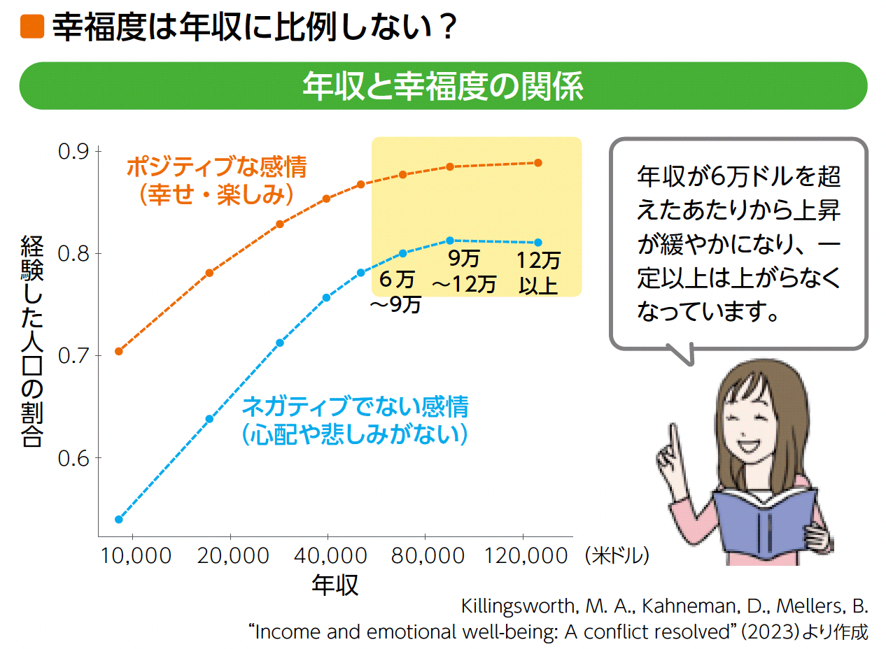 年収と幸福度の関係