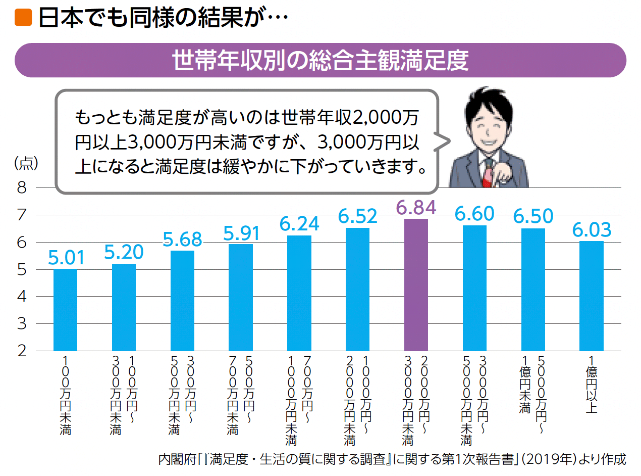 日本の世帯年収別の総合主観満足度
