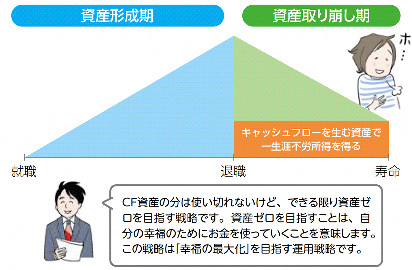 ほぼ資産ゼロを目指す資産取り崩し戦略
