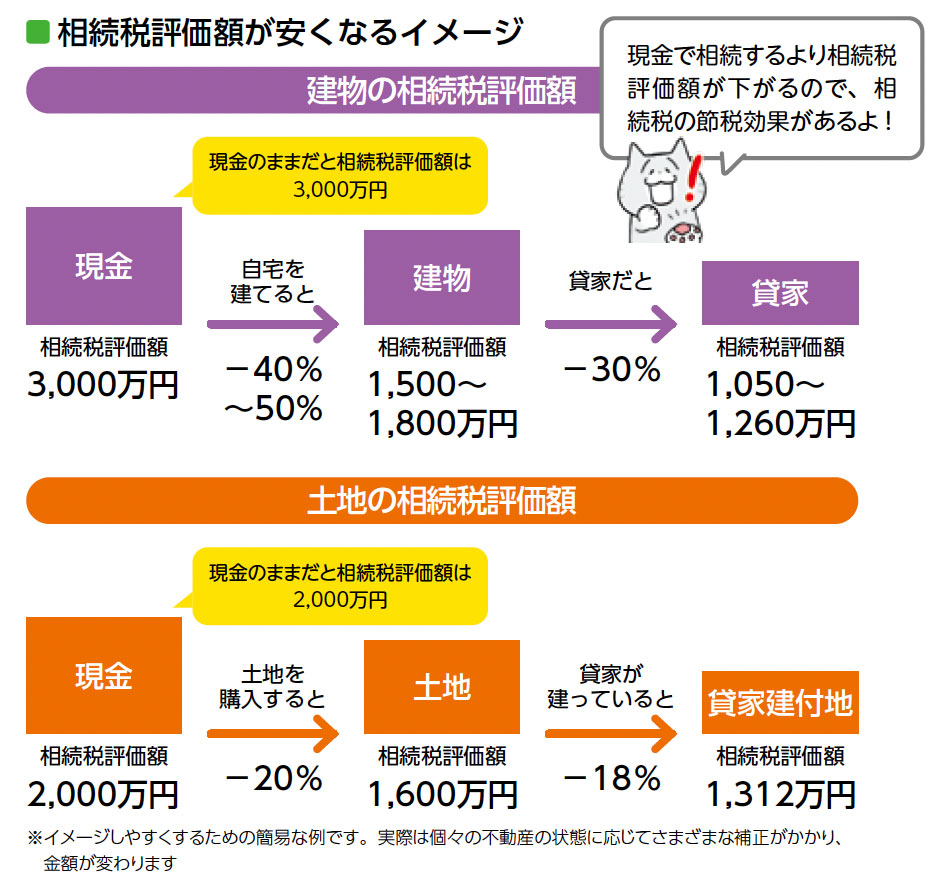 相続税評価額が安くなるイメージ