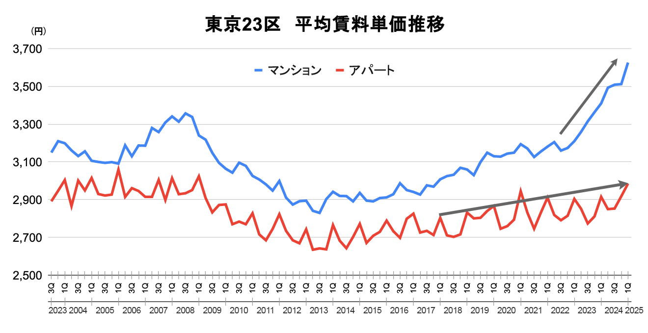 東京23区　平均賃料単価推移