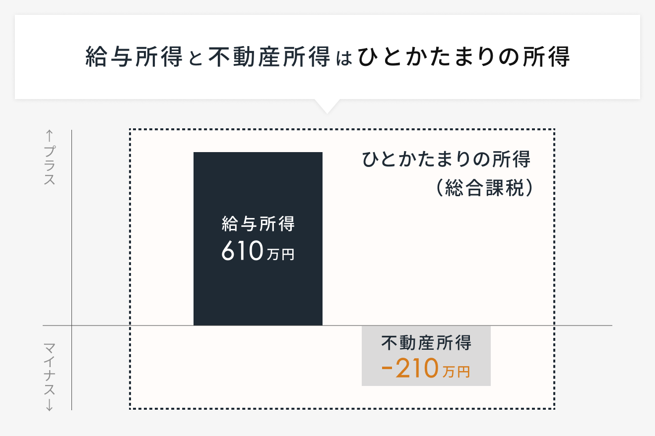 給与所得と不動産所得はひとかたまりの所得