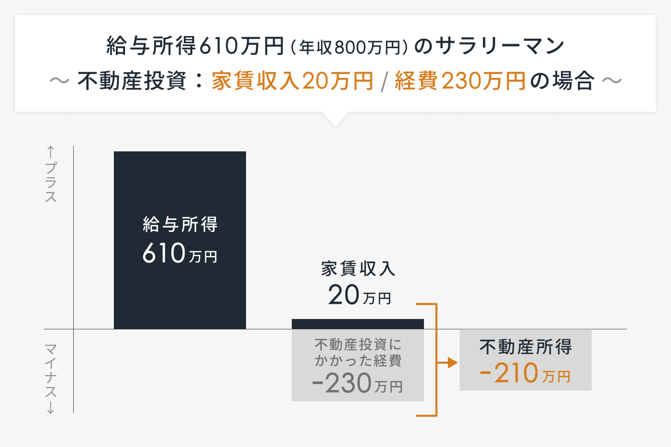 家賃収入20万円　経費230万円の場合