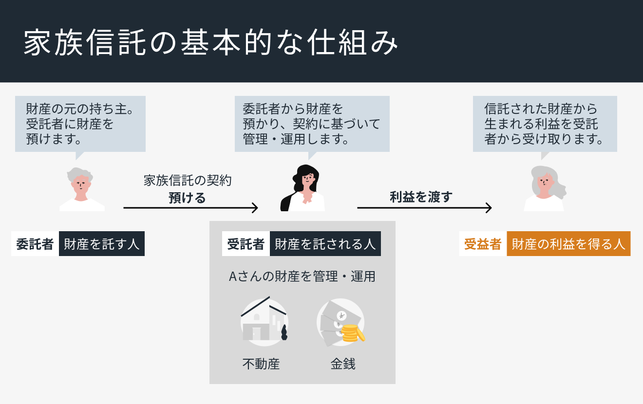 家族信託の基本的な仕組み