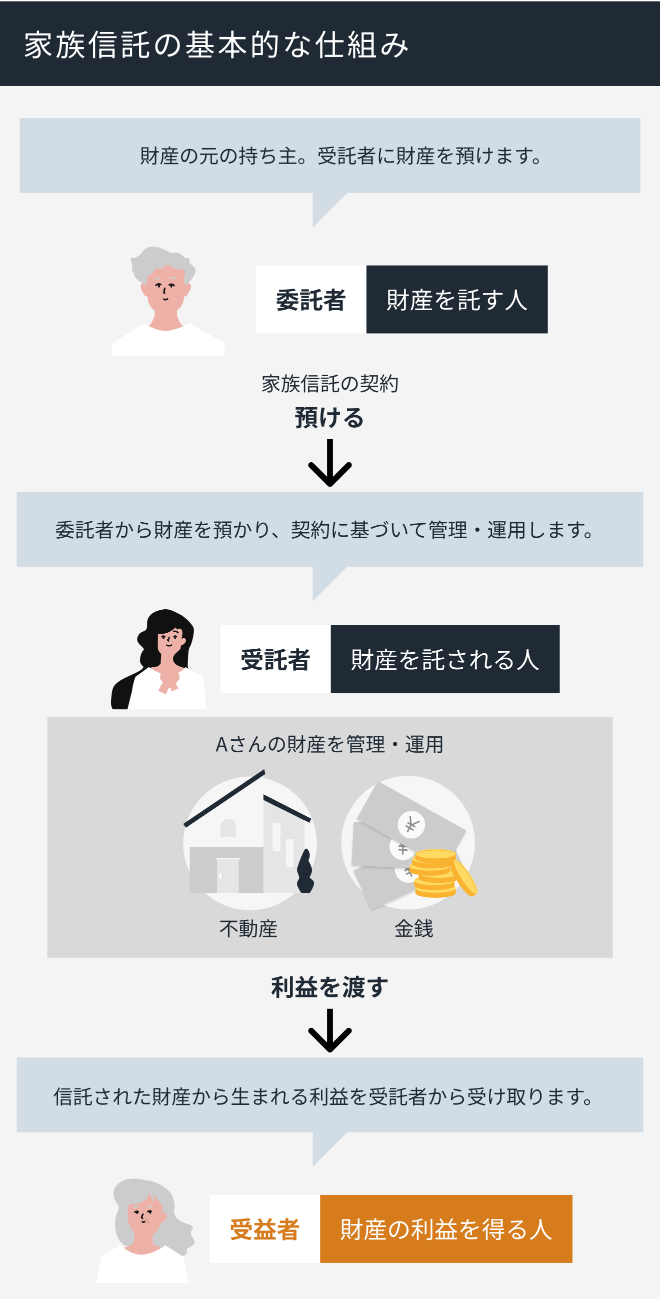 家族信託の基本的な仕組み