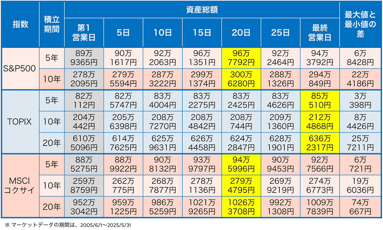 積立日の違いによる資産額