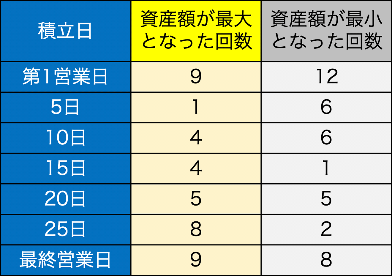 資産額が一番多い積立日・一番少ない積立日の回数（1）