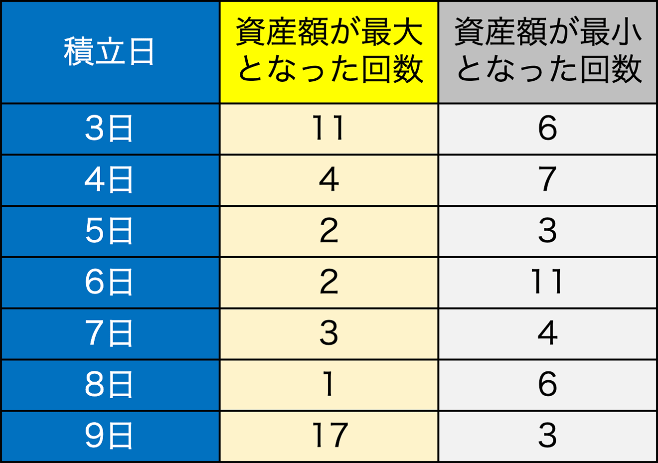 資産額が一番多い積立日・一番少ない積立日の回数（2）