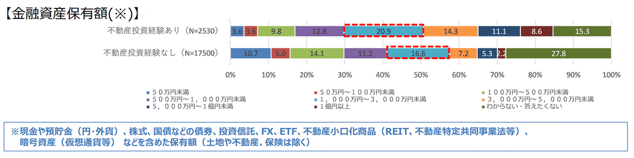 金融資産保有額