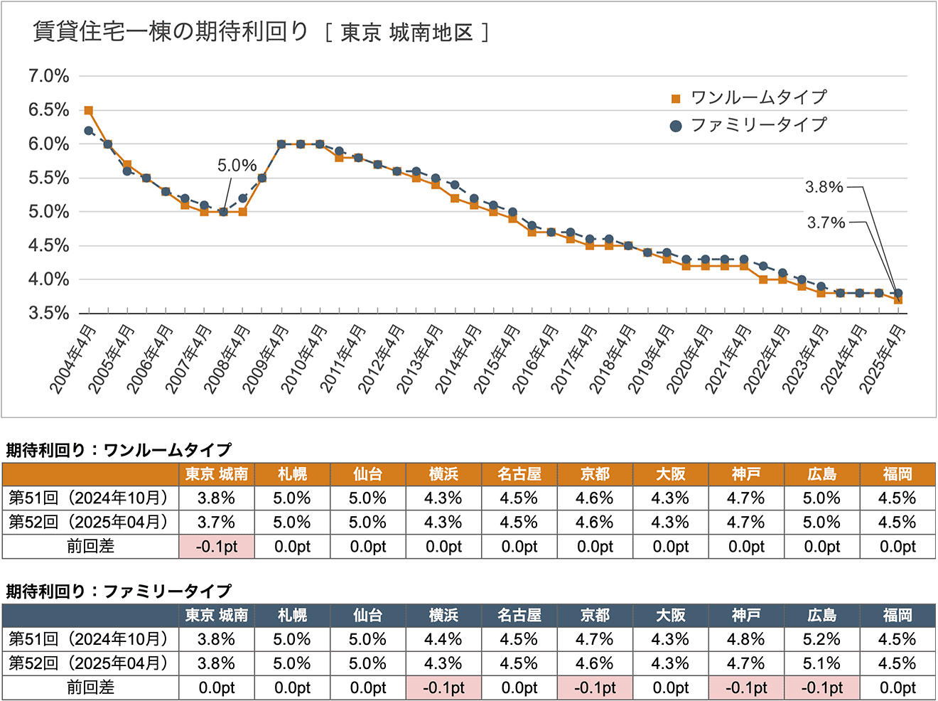不動産投資⁉️坪賃料単価^_^坪建築単価ではありません^_^利回りでどうにでもなる 駅からの距離｜知っておきたい売却・査定相場比較｜三菱UFJ