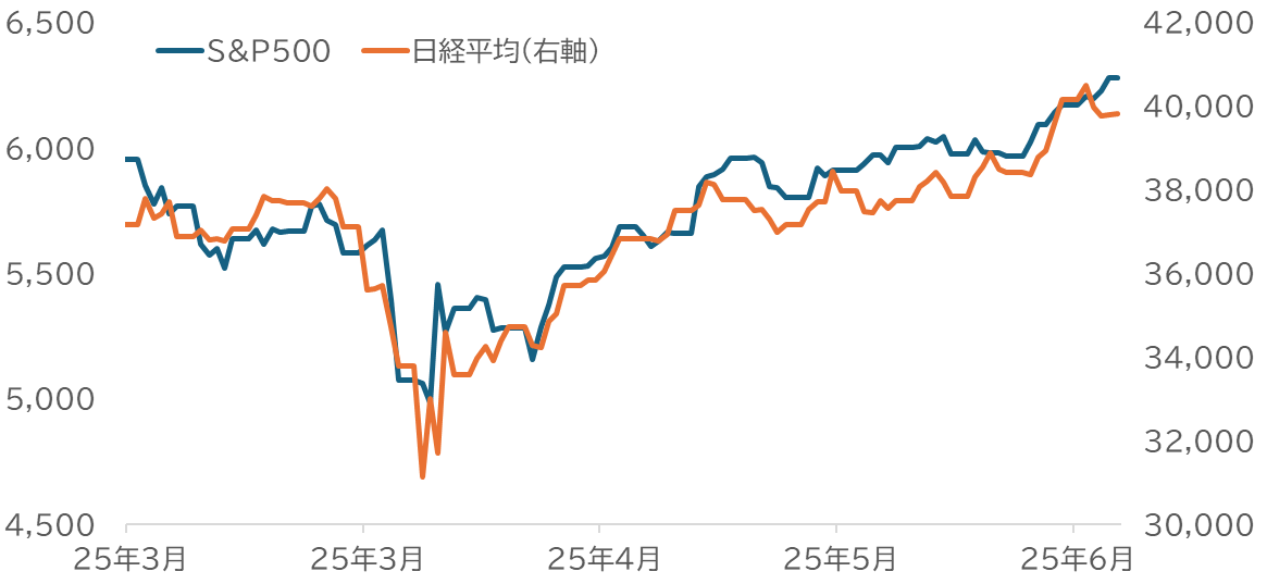S＆P500、日経平均の推移