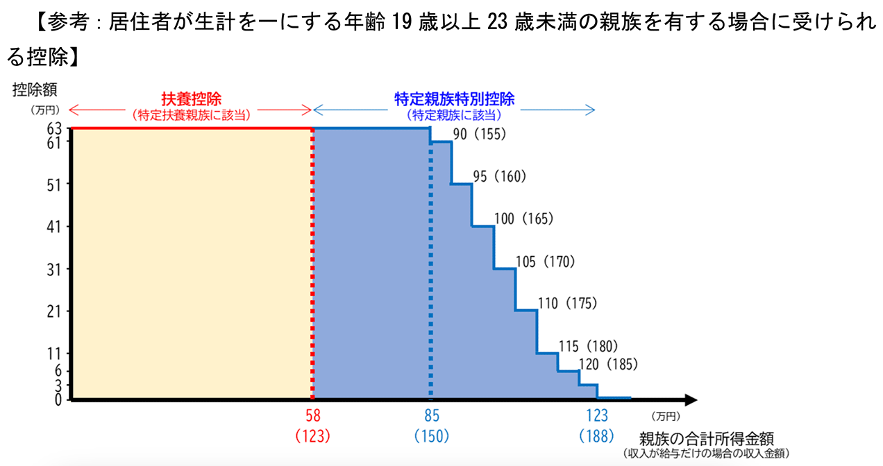 居住者が生計を一にする年齢19歳以上23歳未満の親族を有する場合に受けられる控除