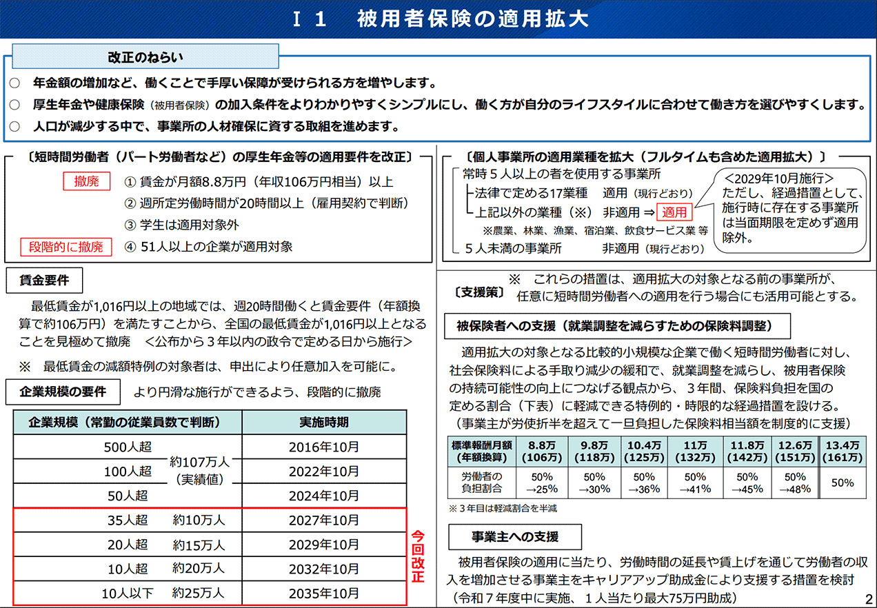被雇用保険の適用拡大