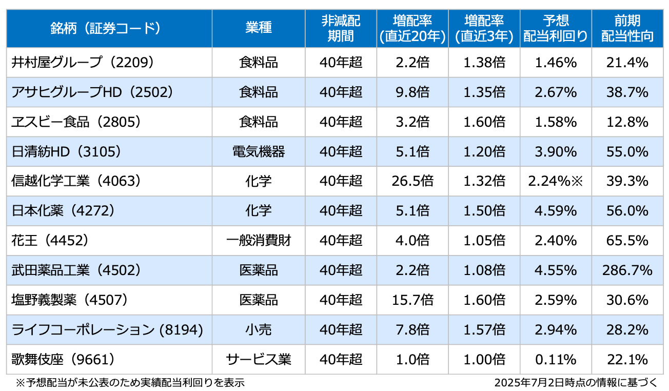 日本株の主な累進配当銘柄