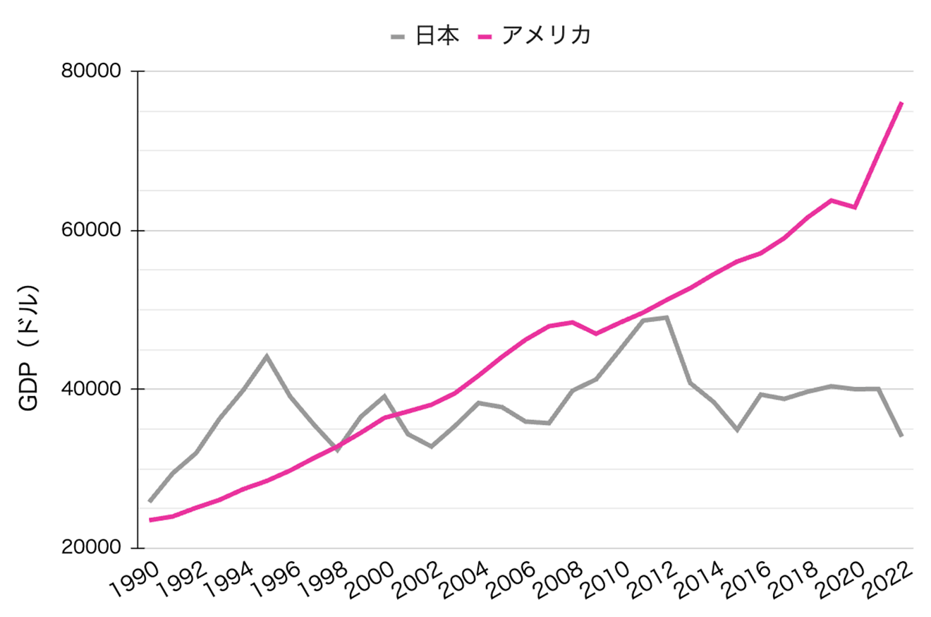 一人あたりGDPの推移