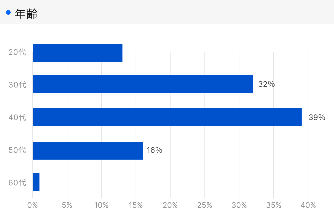 「RENOSY 不動産投資」顧客動向レポート 2025年4〜6月度成約者の年齢