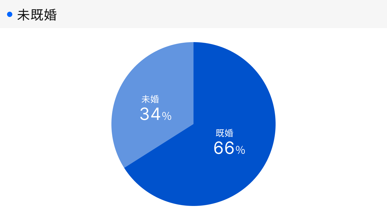 「RENOSY 不動産投資」顧客動向レポート 2025年4〜6月度成約者の結婚の状況
