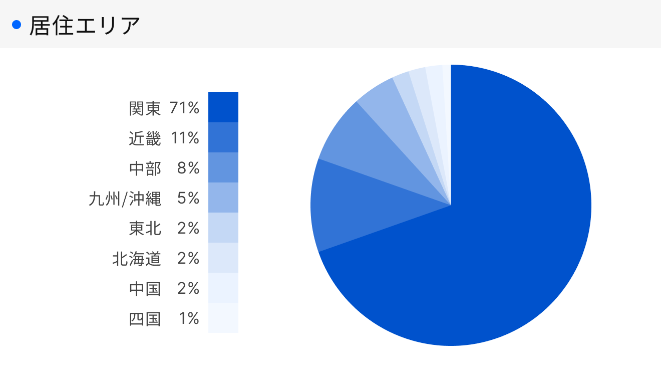 「RENOSY 不動産投資」顧客動向レポート 2025年4〜6月度成約者の居住エリア