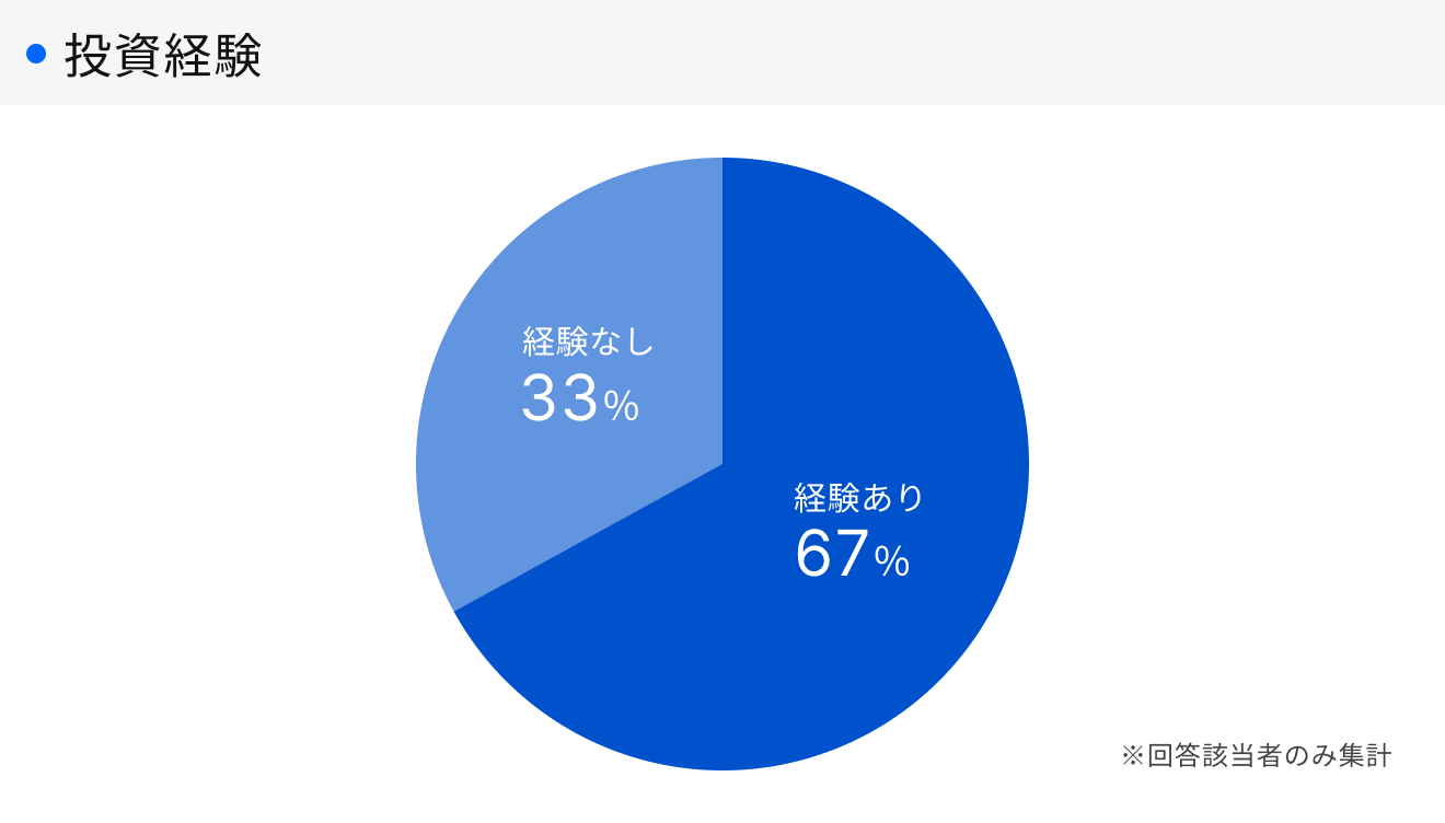 「RENOSY 不動産投資」顧客動向レポート 2025年4〜6月度成約者の投資経験