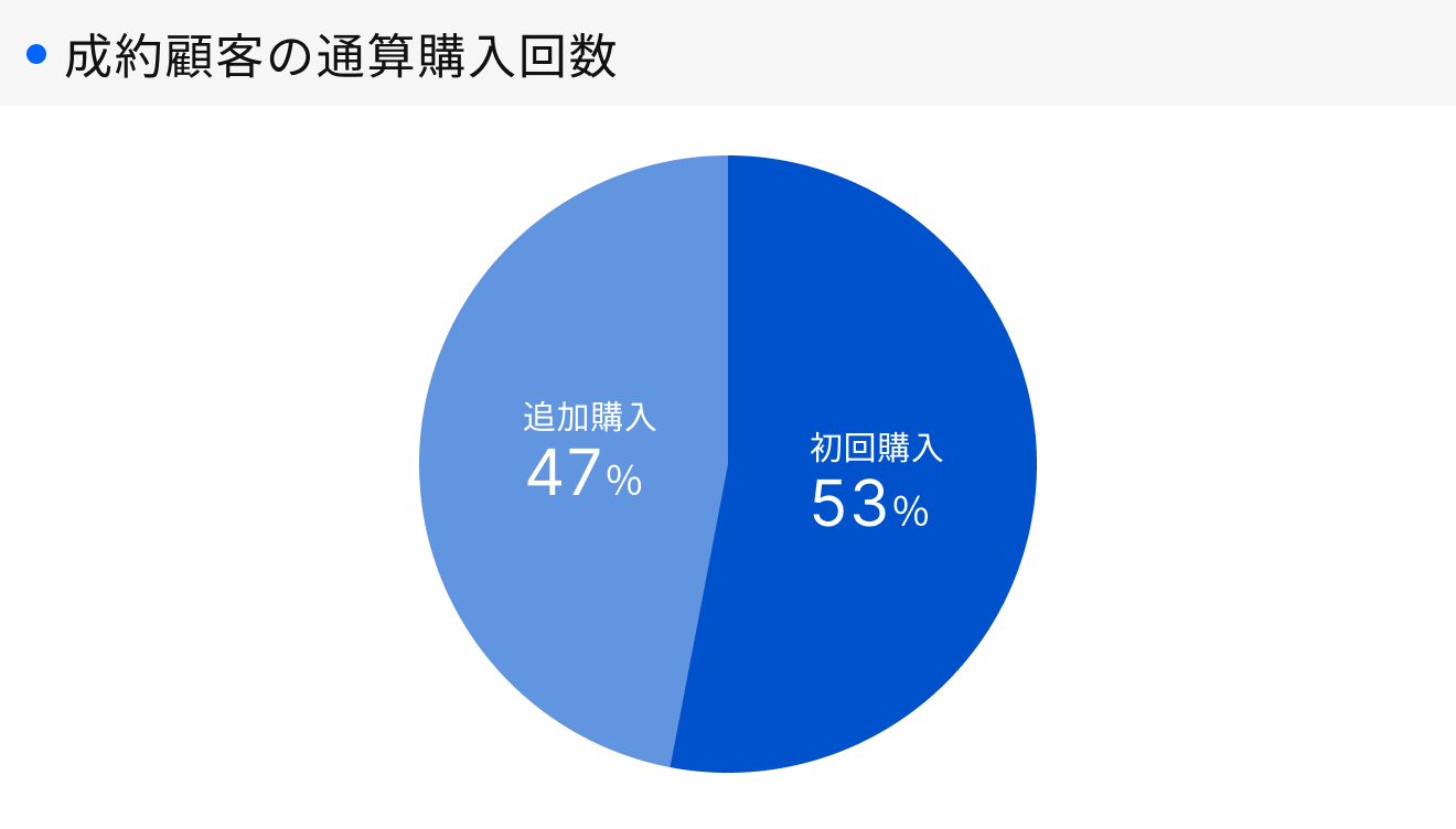 「RENOSY 不動産投資」顧客動向レポート 2025年4〜6月度成約者の通算購入回数