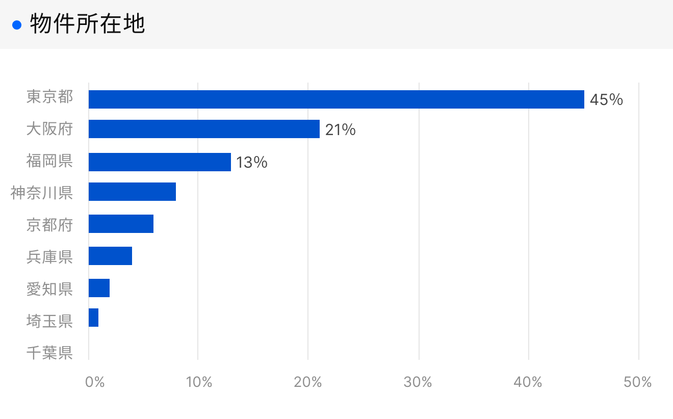 「RENOSY 不動産投資」顧客動向レポート 2025年4〜6月度成約者の物件所在地