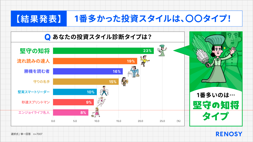 結果発表　1番多かった投資スタイルは、堅守の知将タイプ