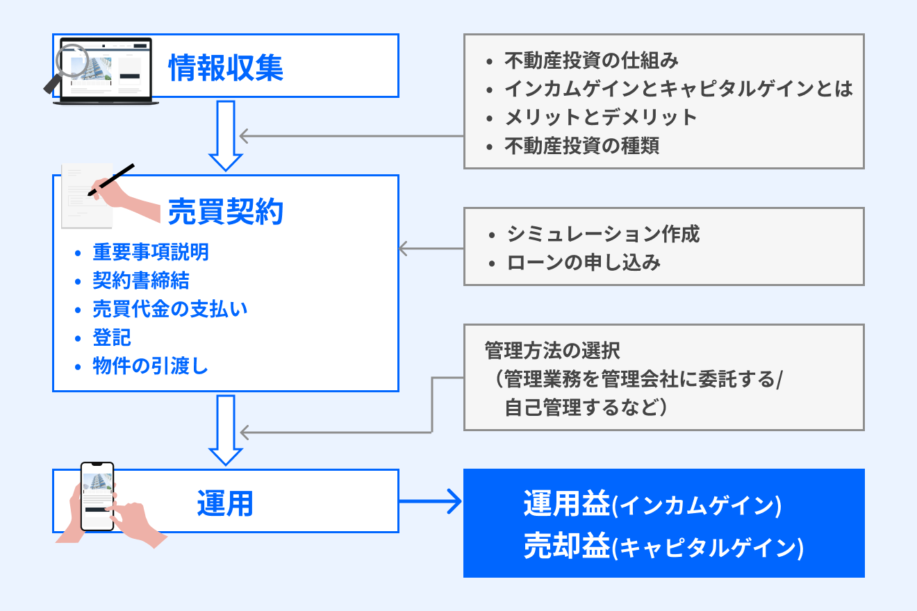 不動産投資で収益を得られるまでの流れ