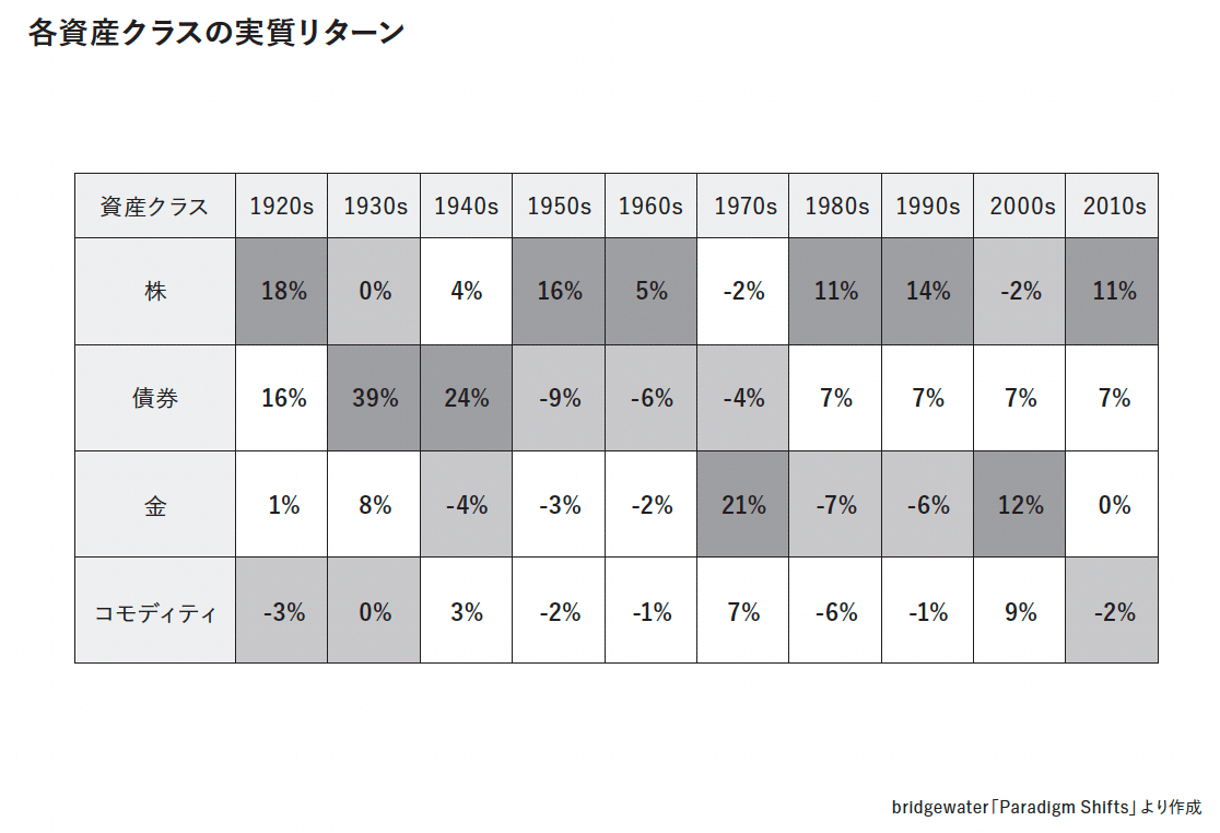 各資産クラスの実質リターン