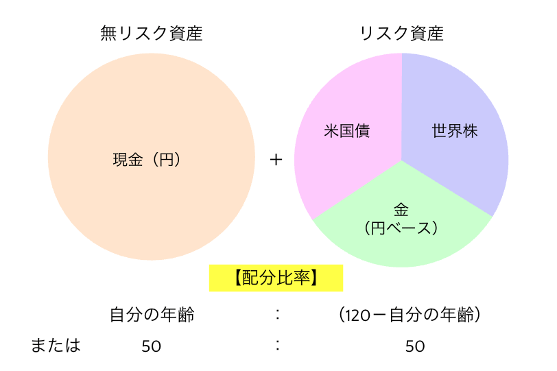 日本版パーマネントポートフォリオ