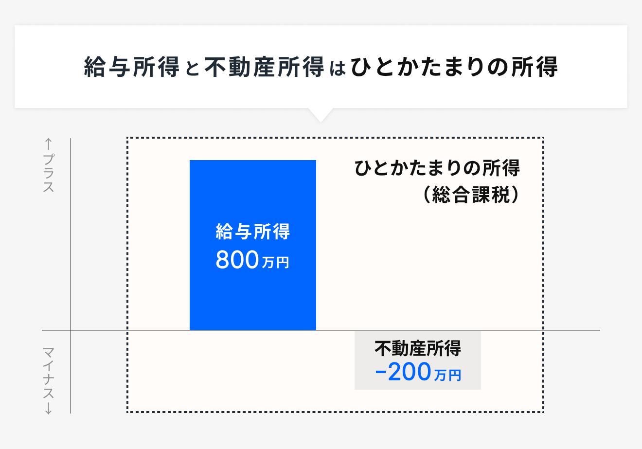 給与所得と不動産所得はひとかたまりの所得
