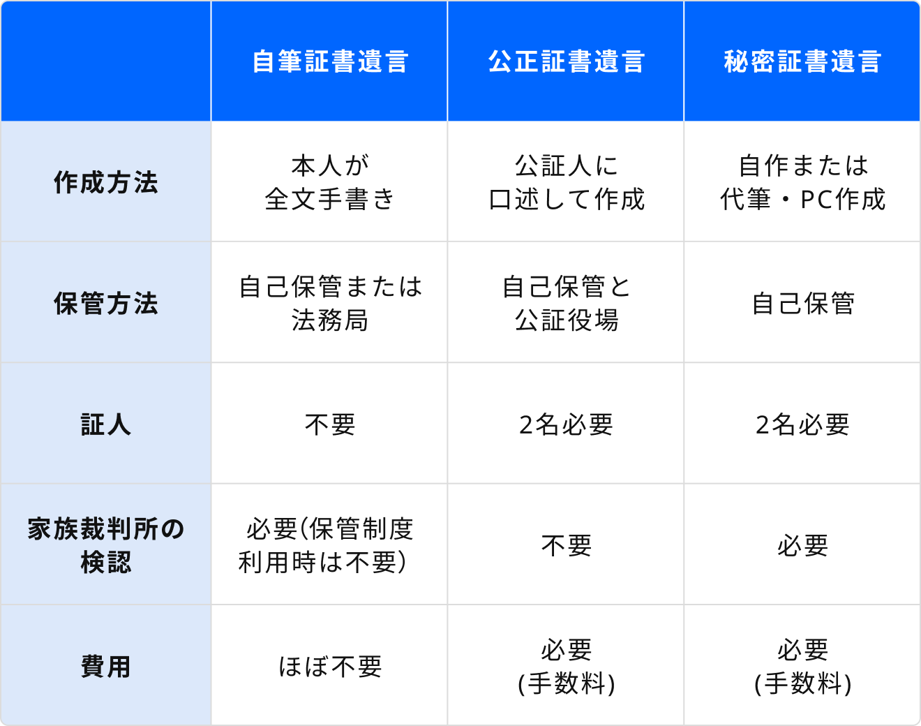 遺言書作成時の一般的なルール