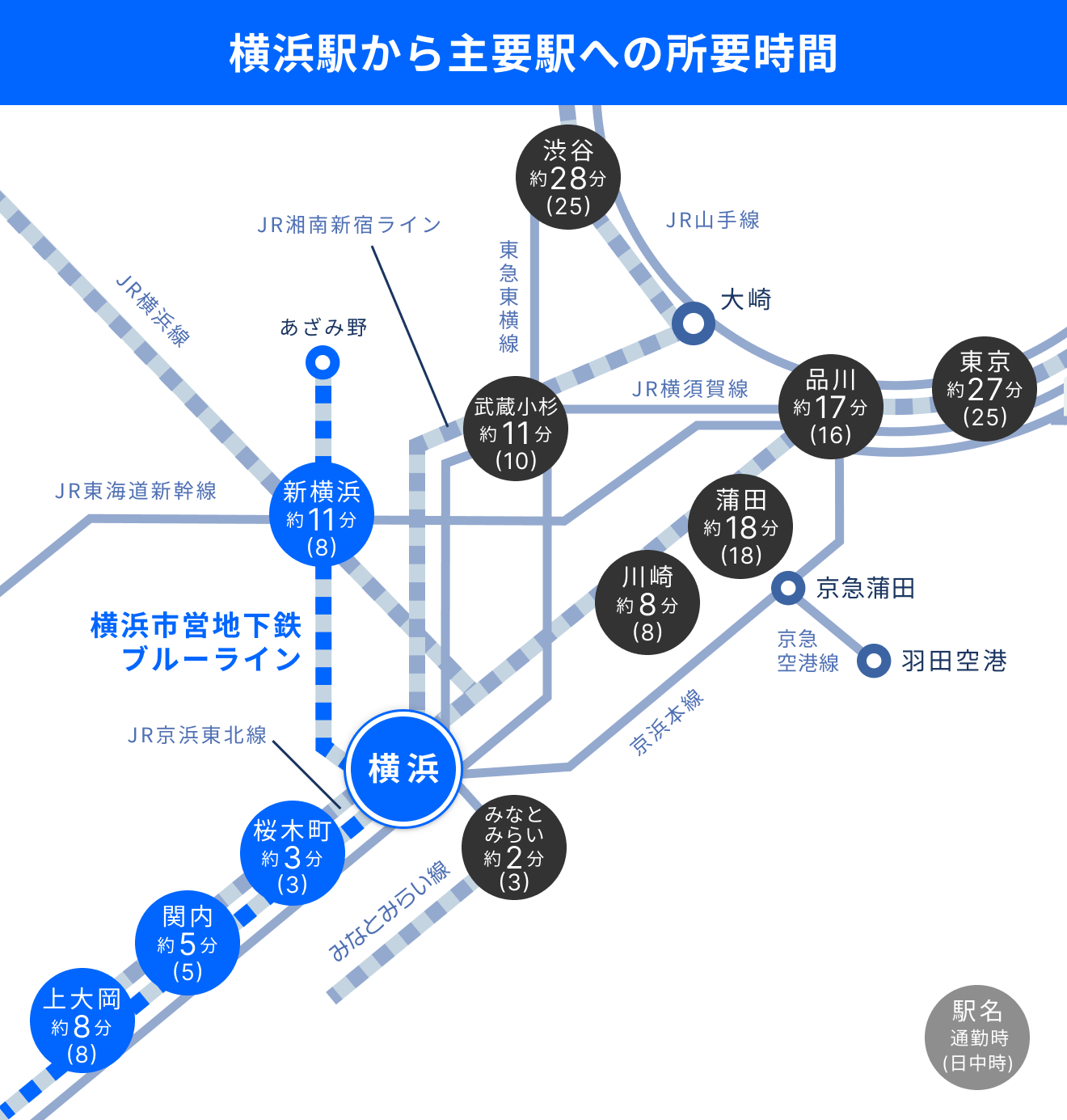 横浜駅から主要駅への所要時間