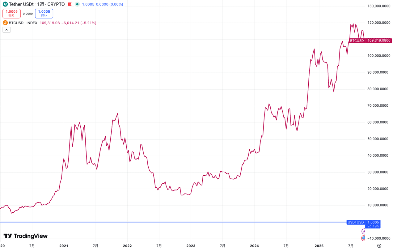 ビットコインとテザーの価格推移（2020年1月〜2025年9月26日）