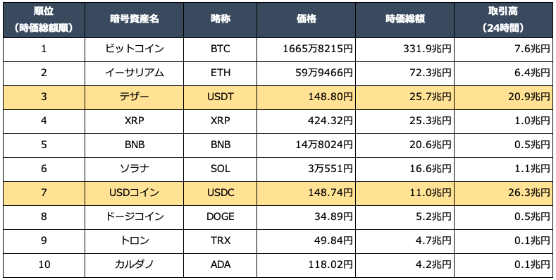 暗号資産時価総額ランキング（2025年9月25日作成時点）