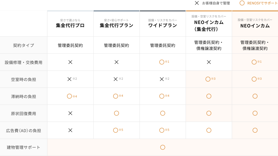 RENOSY　管理プラン