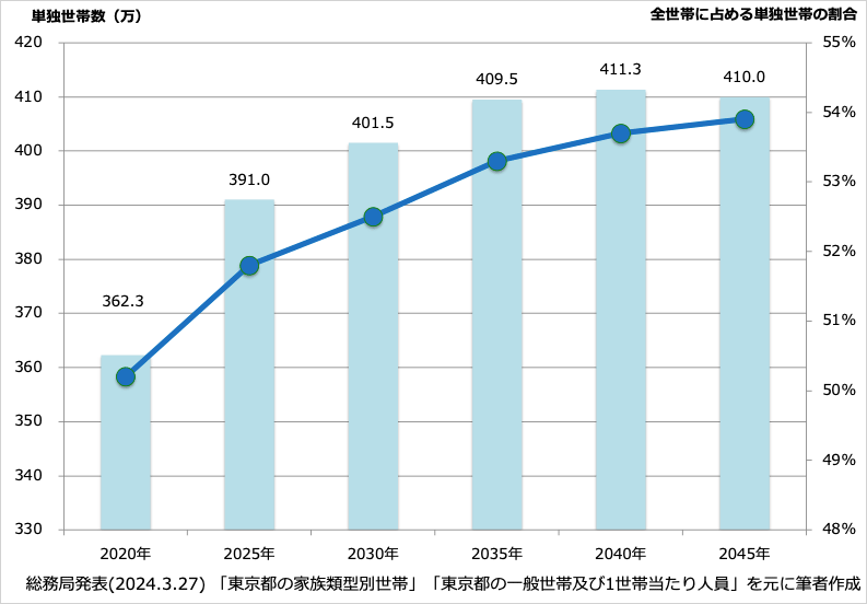 東京の単独世帯数・割合は増加