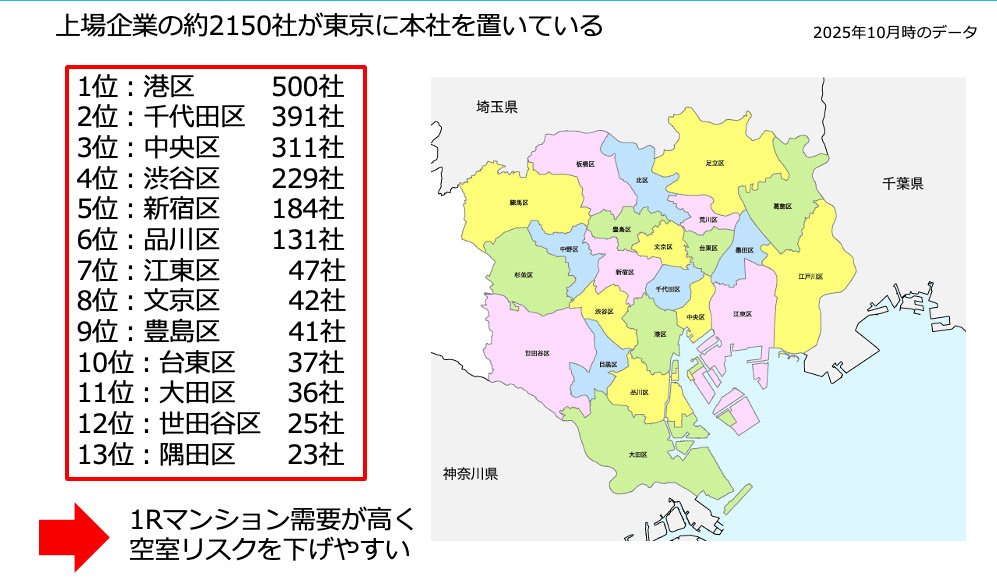 東京23区の上場企業数ランキング