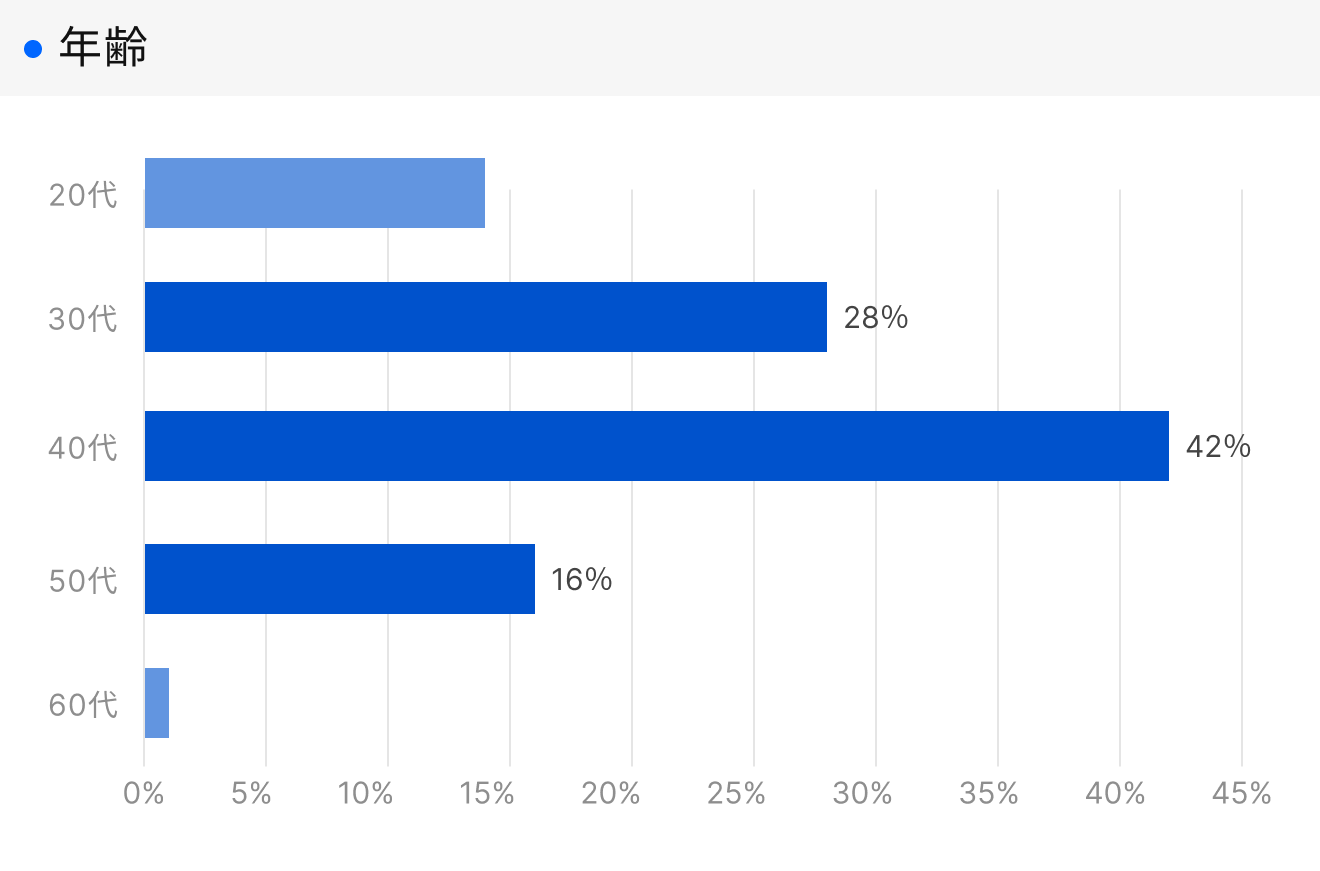 「RENOSY 不動産投資」顧客動向レポート 2025年7〜9月度成約者の年齢 