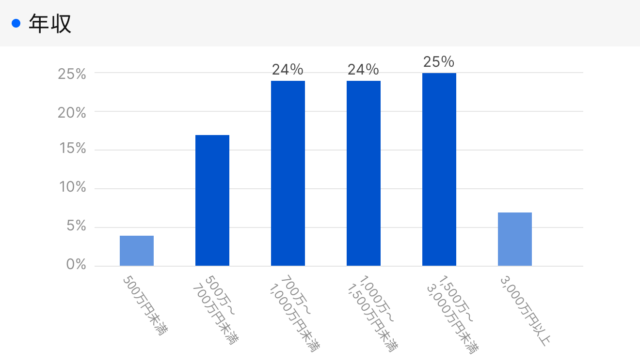 「RENOSY 不動産投資」顧客動向レポート 2025年7〜9月度成約者の年収