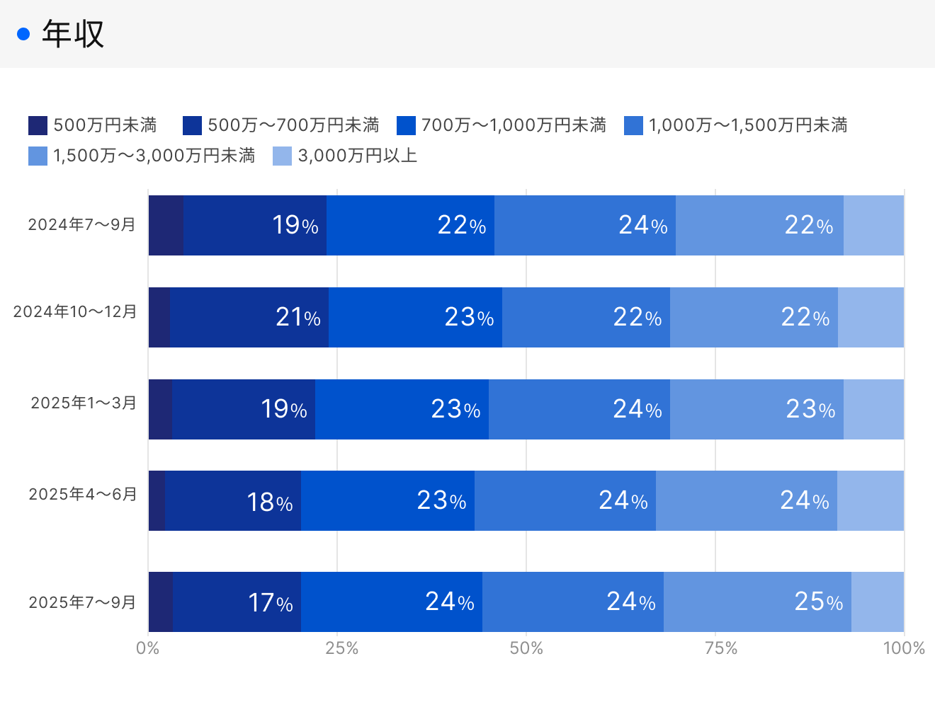 「RENOSY 不動産投資」顧客動向レポート 四半期ごとの年収データ
