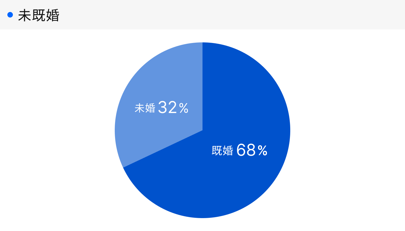 「RENOSY 不動産投資」顧客動向レポート 2025年7〜9月度成約者の結婚の状況